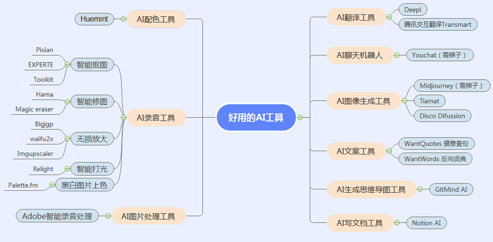 20款好用的AI工具